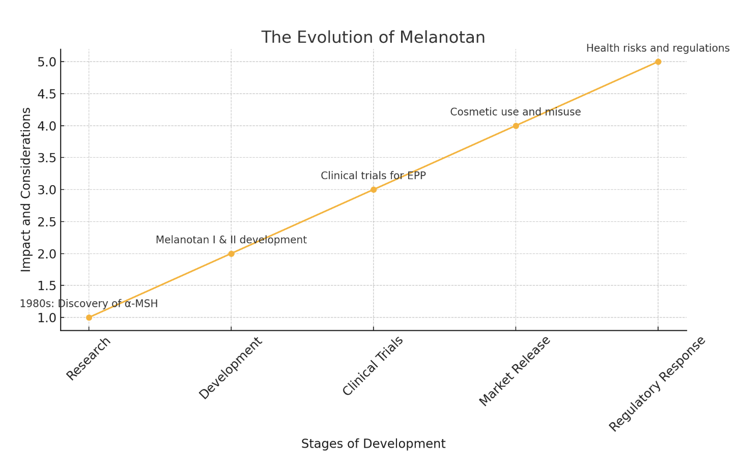 MT2 Stages of development