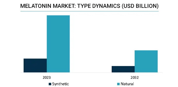 Melatonin Market Share Data Forecast 2023 - 2032