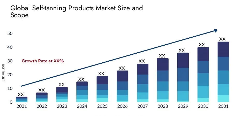 Global Self-tanning Products Market Size and Forecast 2021-2031