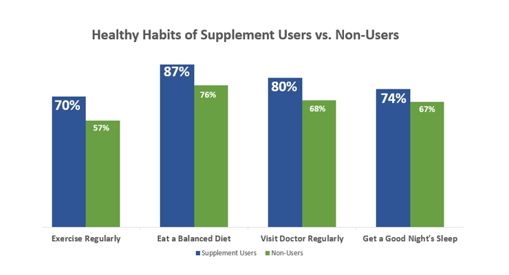 Healthy Habits of Supplement Users vs. Non-Users