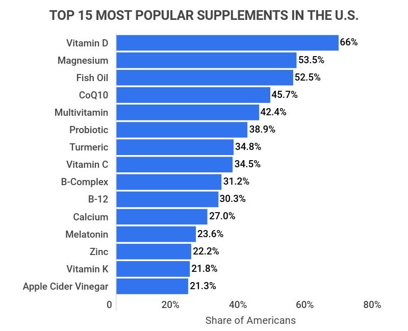 Top 15 Most Popular Supplements in The U.S.