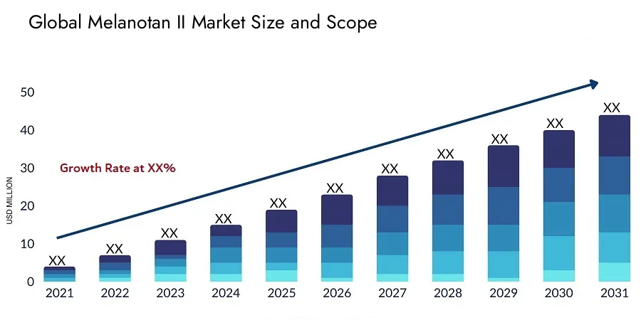 Global Melanotan 2 Market Size Forecast 2021-2031