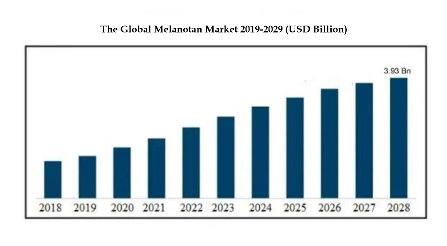 Global Melanotan Market Size Forecast 2019-2029 by type.jpg