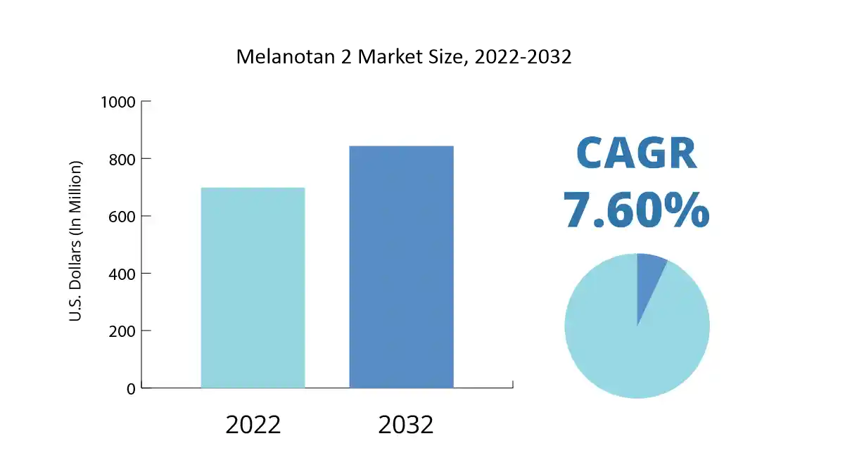 Melanotan 2 Market Size 2022 and 2032